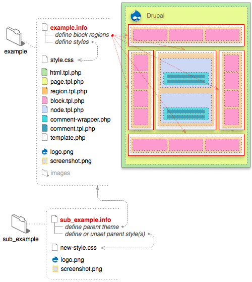 The 7 default regions known by Drupal. Regions.