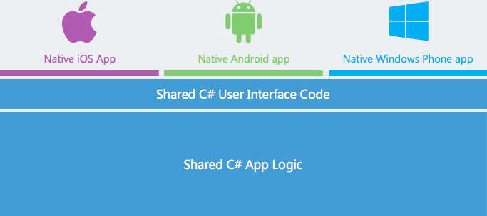 Xamarin's value proposition: cross-platform sharing of code. xamarin01.png