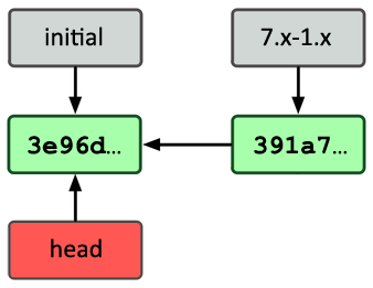 branch pointers