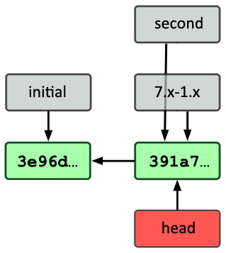 branch pointers